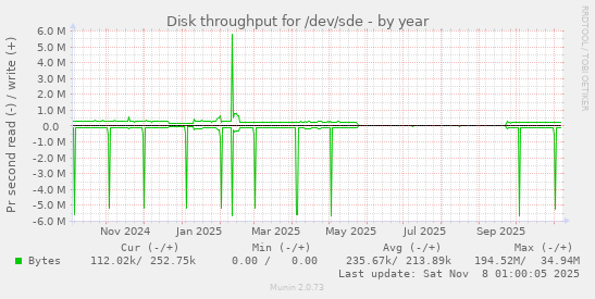 Disk throughput for /dev/sde