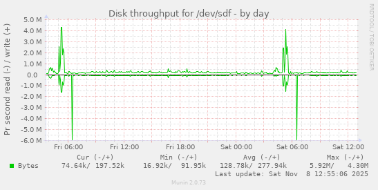 Disk throughput for /dev/sdf