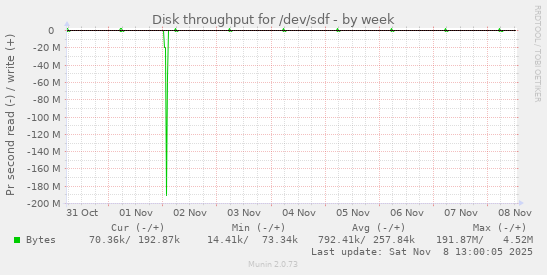 Disk throughput for /dev/sdf