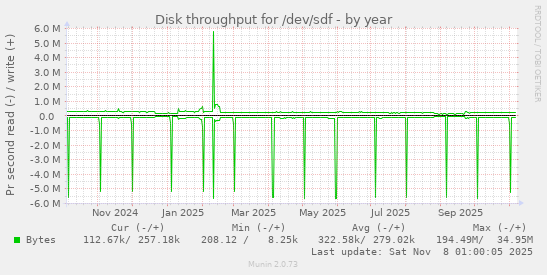 Disk throughput for /dev/sdf