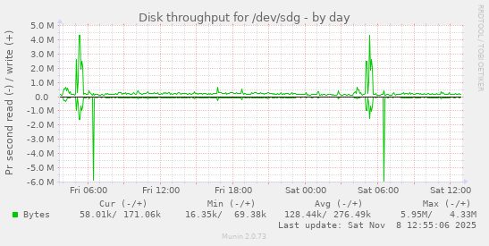 Disk throughput for /dev/sdg