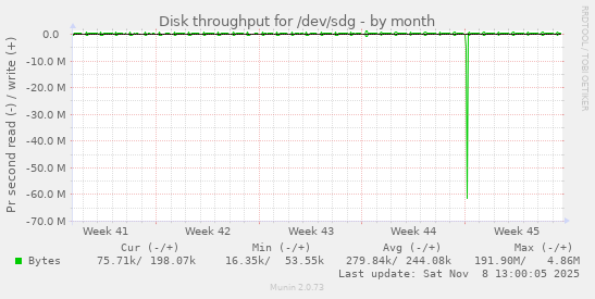 Disk throughput for /dev/sdg