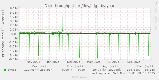 Disk throughput for /dev/sdg