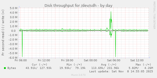 Disk throughput for /dev/sdh