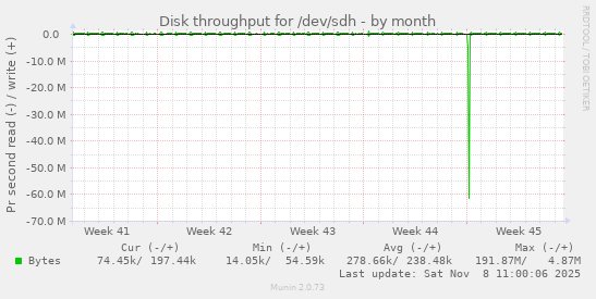 Disk throughput for /dev/sdh