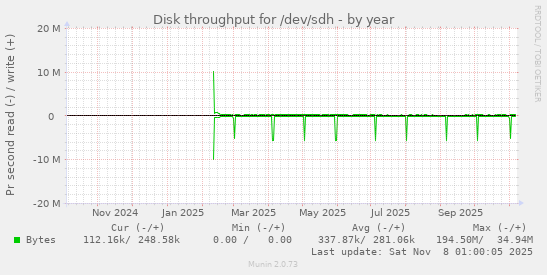 Disk throughput for /dev/sdh