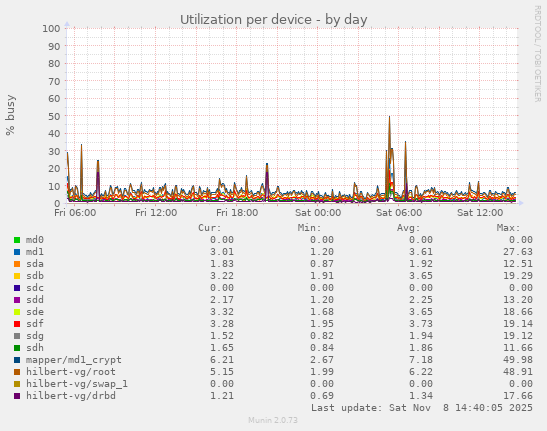 Utilization per device