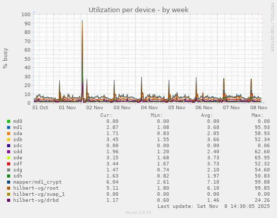 Utilization per device