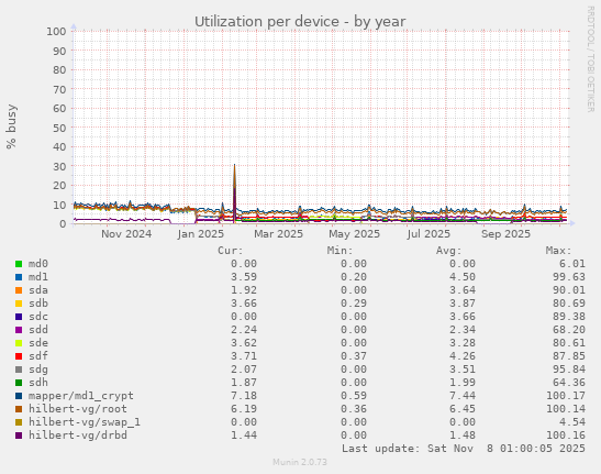 Utilization per device