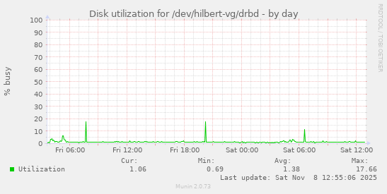 Disk utilization for /dev/hilbert-vg/drbd