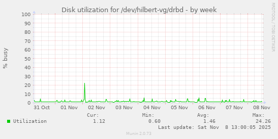 Disk utilization for /dev/hilbert-vg/drbd