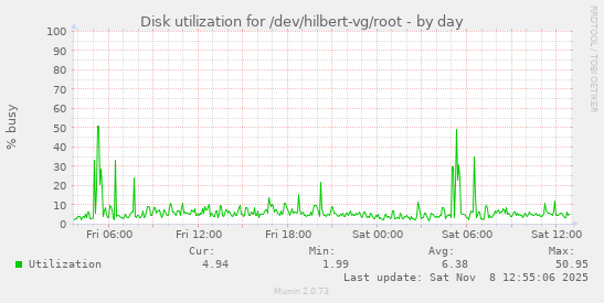 Disk utilization for /dev/hilbert-vg/root