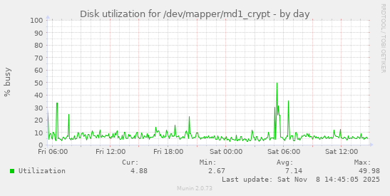 Disk utilization for /dev/mapper/md1_crypt
