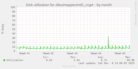 Disk utilization for /dev/mapper/md1_crypt