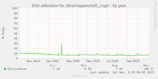 Disk utilization for /dev/mapper/md1_crypt