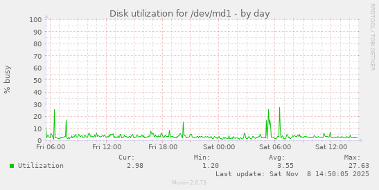 Disk utilization for /dev/md1