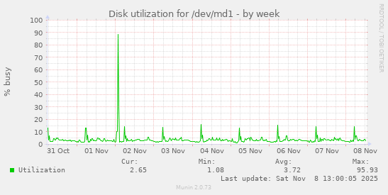 Disk utilization for /dev/md1