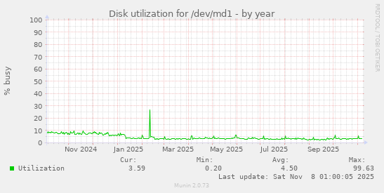 Disk utilization for /dev/md1