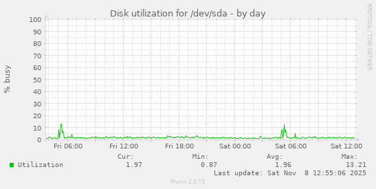 Disk utilization for /dev/sda