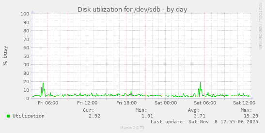 Disk utilization for /dev/sdb
