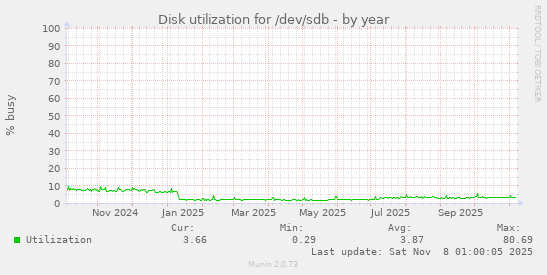 Disk utilization for /dev/sdb