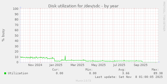 Disk utilization for /dev/sdc