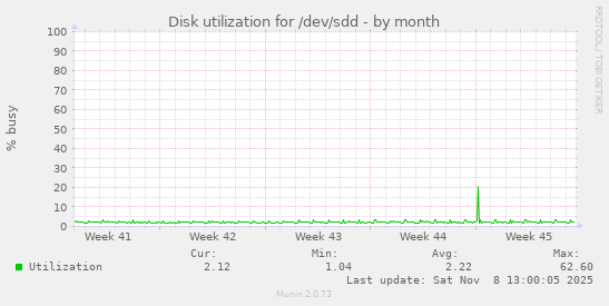 Disk utilization for /dev/sdd