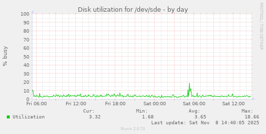 Disk utilization for /dev/sde