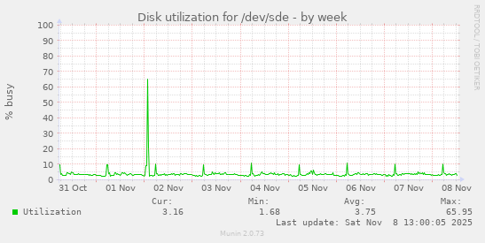 Disk utilization for /dev/sde