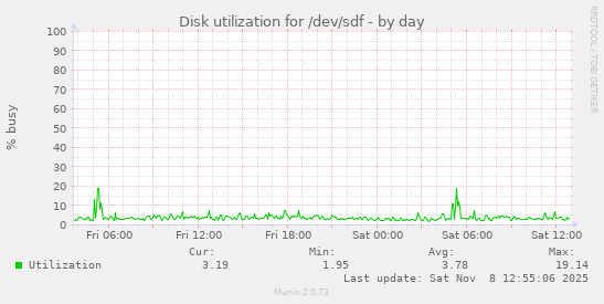 Disk utilization for /dev/sdf