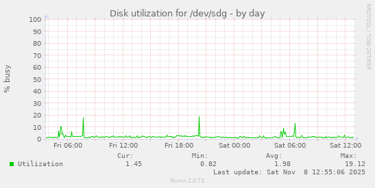 Disk utilization for /dev/sdg