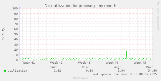 Disk utilization for /dev/sdg