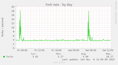Fork rate