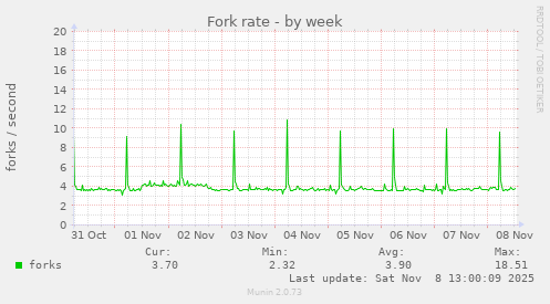 Fork rate