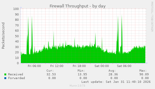 Firewall Throughput