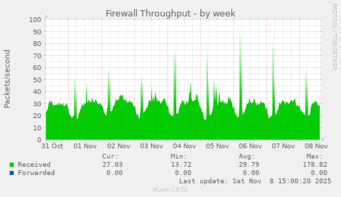 Firewall Throughput