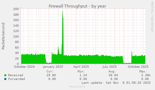 Firewall Throughput