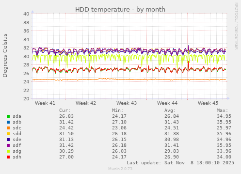 HDD temperature