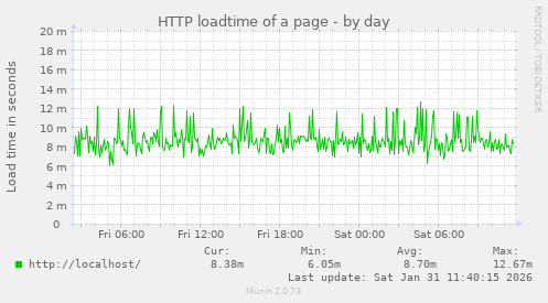 HTTP loadtime of a page