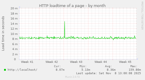 HTTP loadtime of a page
