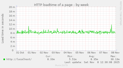 HTTP loadtime of a page