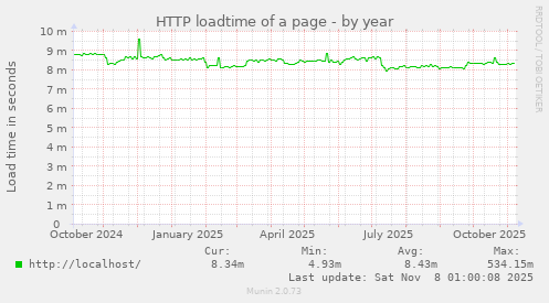 HTTP loadtime of a page