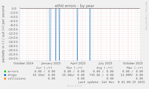 eth0 errors