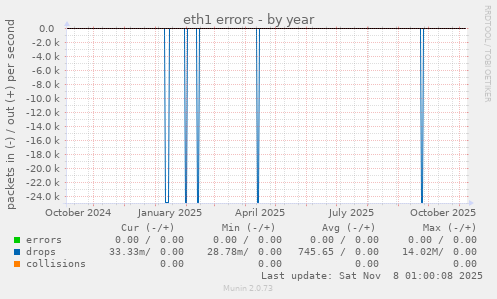 eth1 errors