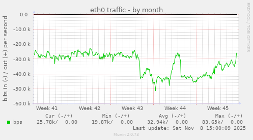 eth0 traffic