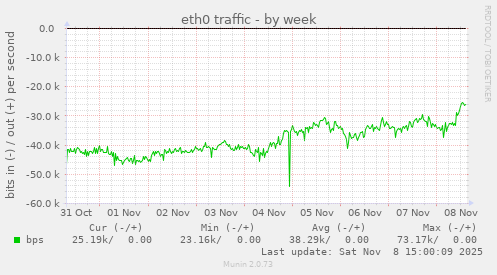 eth0 traffic