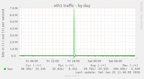 eth1 traffic
