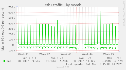 eth1 traffic