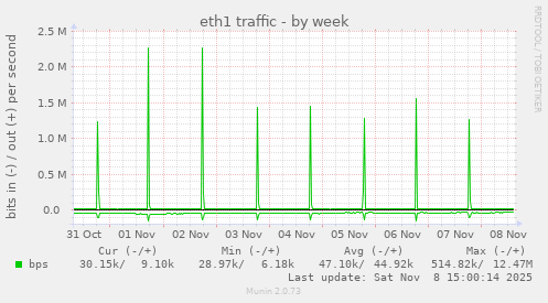eth1 traffic
