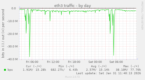 eth3 traffic
